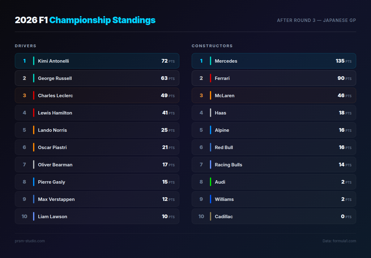 2026 F1 Championship Standings after Round 3 - Drivers and Constructors